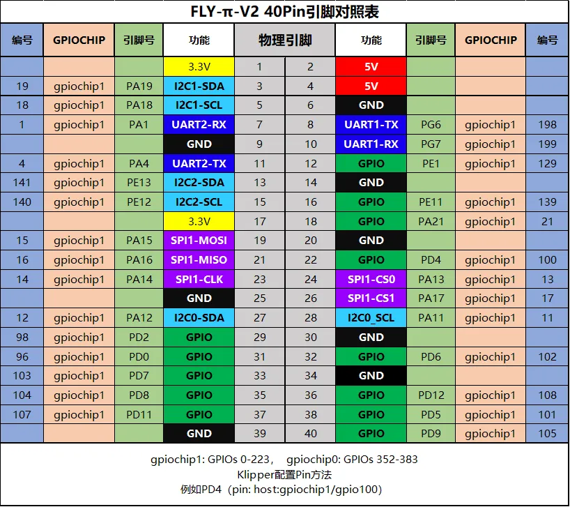 Onboard 40PIN Pinout Diagram | FLY Docs